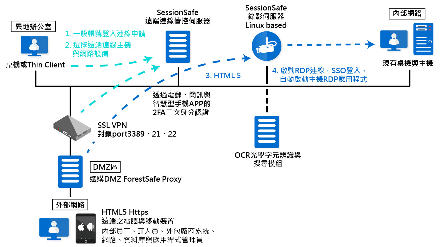 Proware-forestsafe-sessionsafe