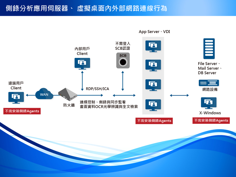 Proware-側錄分析應用伺服器、虛擬桌面內外部網路連線行為