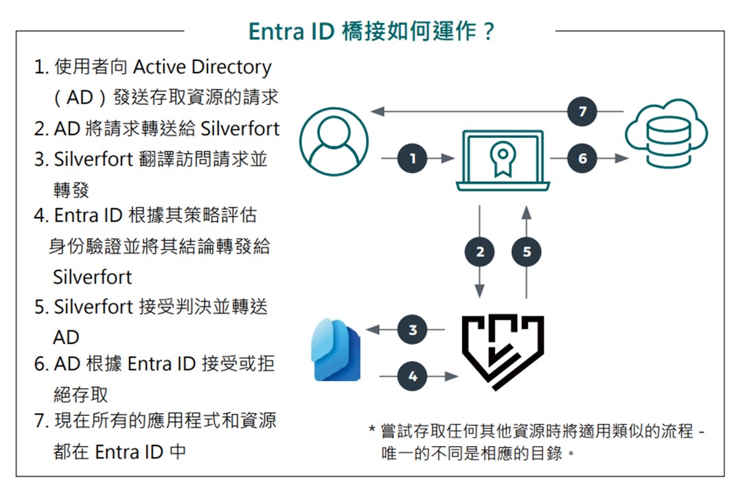 proware_silverfort_金管會_零信任
